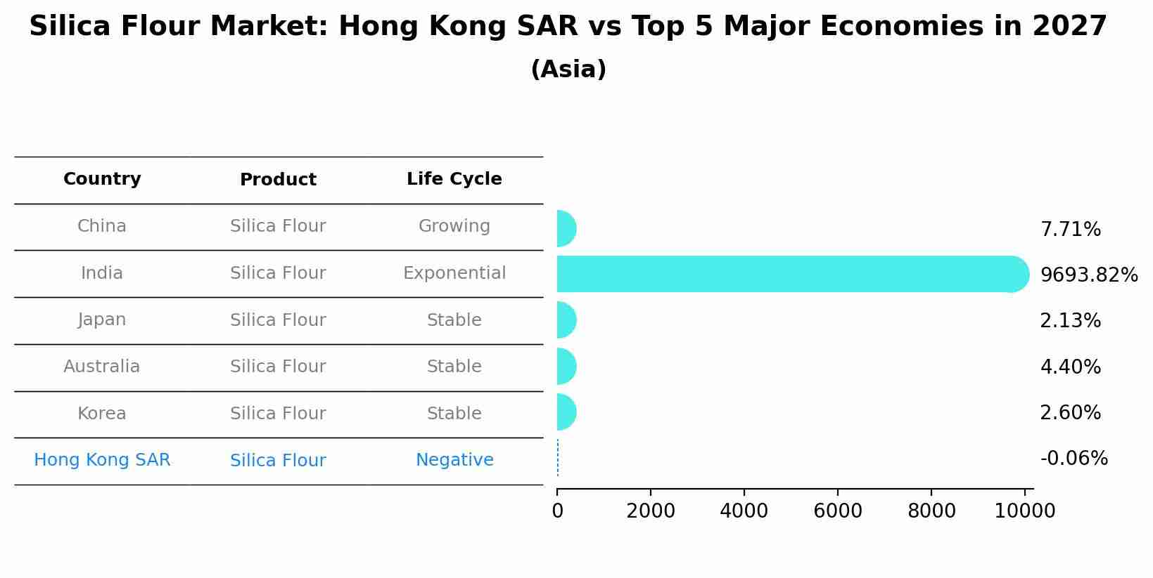 Silica Flour Market: Hong Kong SAR vs Top 5 Major Economies in 2027 (Asia)