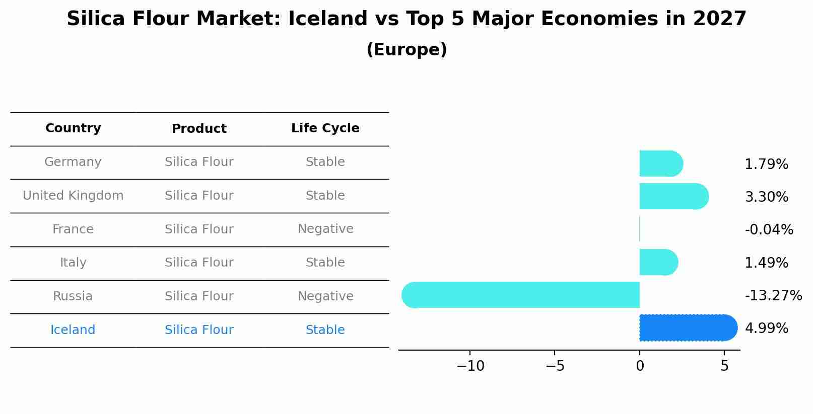 Silica Flour Market: Iceland vs Top 5 Major Economies in 2027 (Europe)