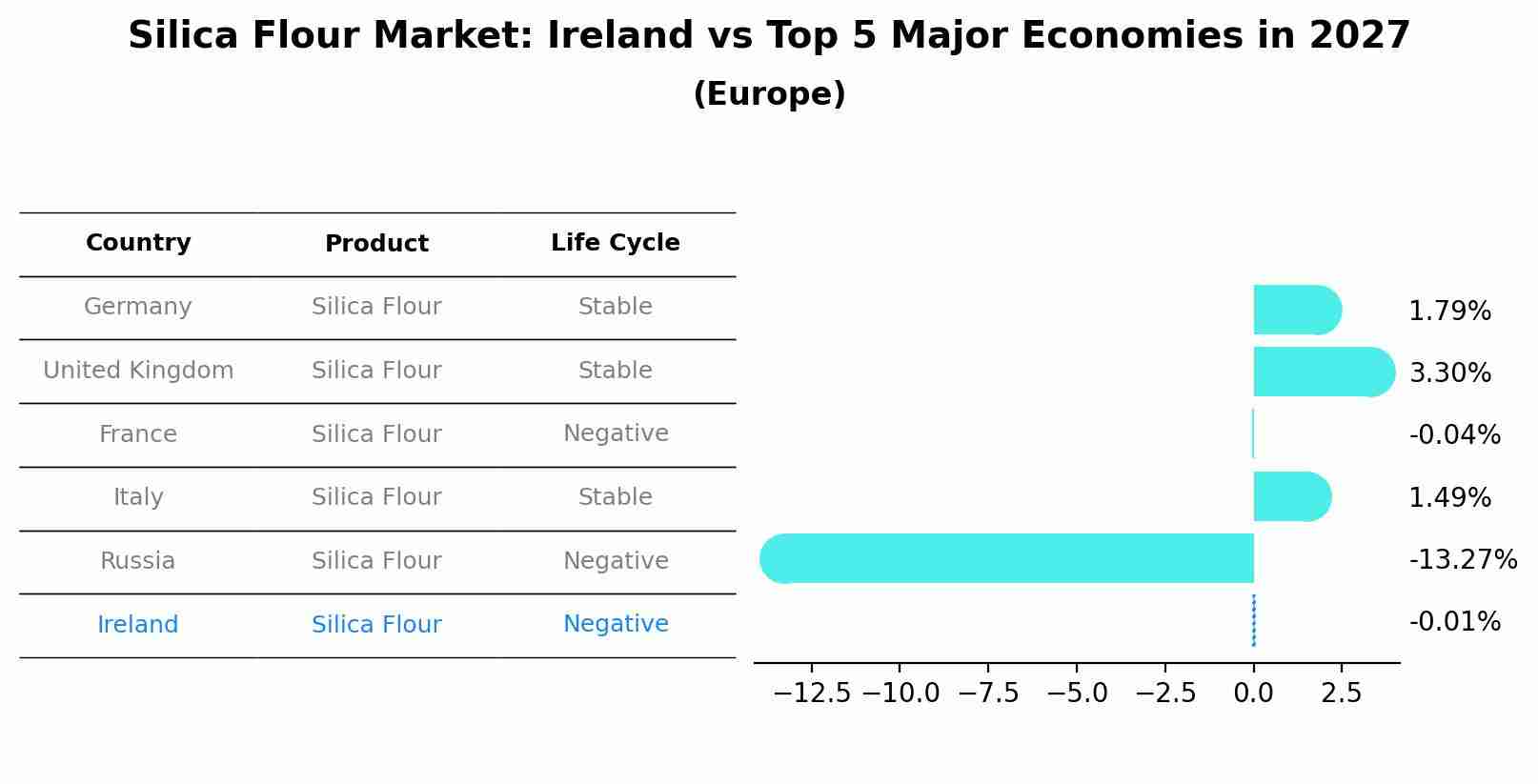 Silica Flour Market: Ireland vs Top 5 Major Economies in 2027 (Europe)