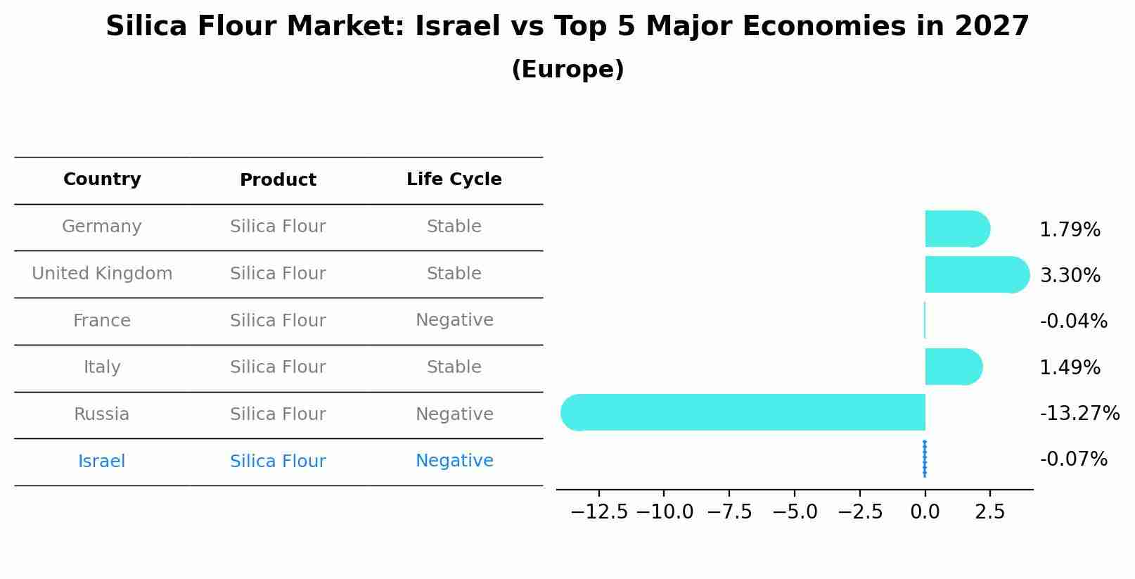 Silica Flour Market: Israel vs Top 5 Major Economies in 2027 (Europe)