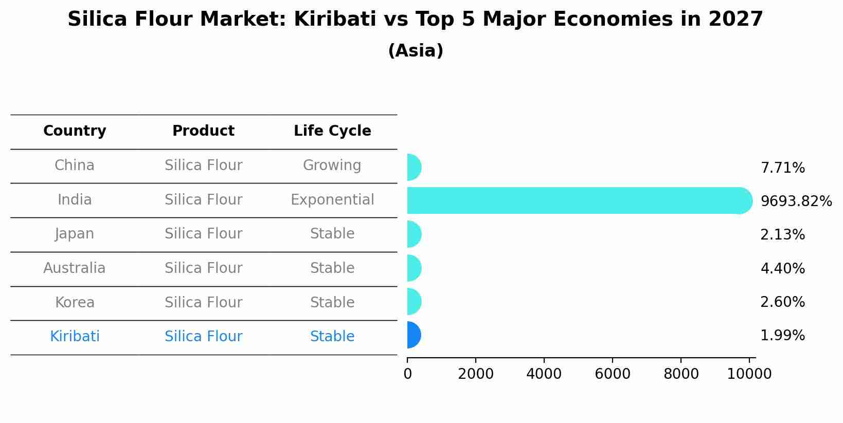 Silica Flour Market: Kiribati vs Top 5 Major Economies in 2027 (Asia)