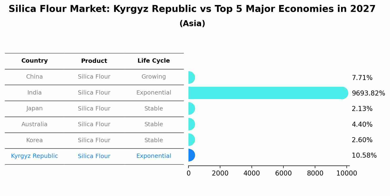 Silica Flour Market: Kyrgyz Republic vs Top 5 Major Economies in 2027 (Asia)