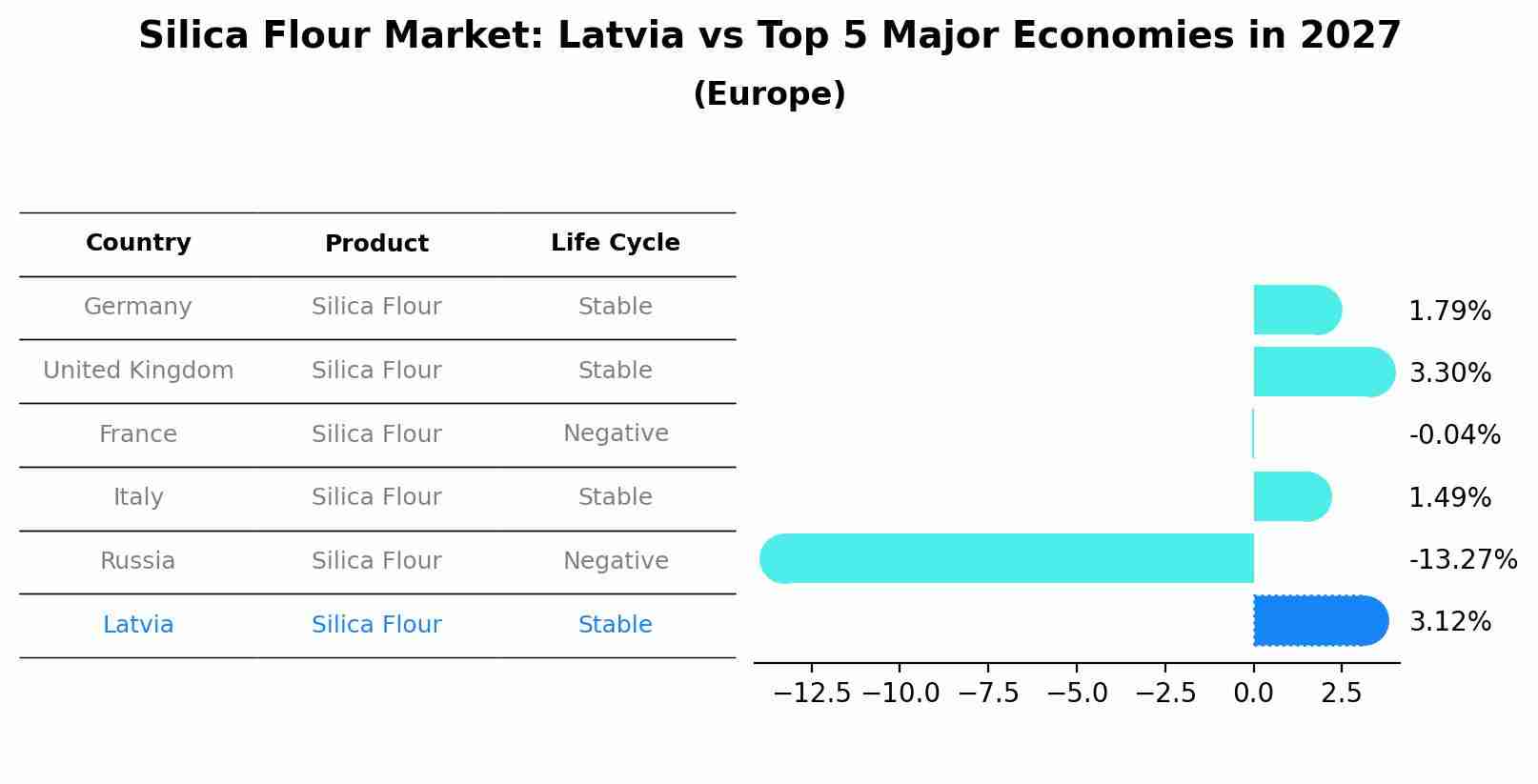 Silica Flour Market: Latvia vs Top 5 Major Economies in 2027 (Europe)