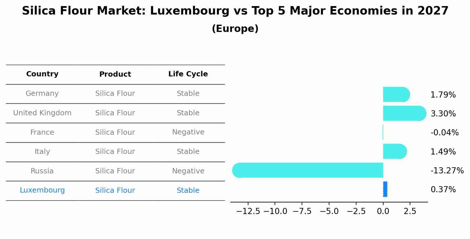 Silica Flour Market: Luxembourg vs Top 5 Major Economies in 2027 (Europe)