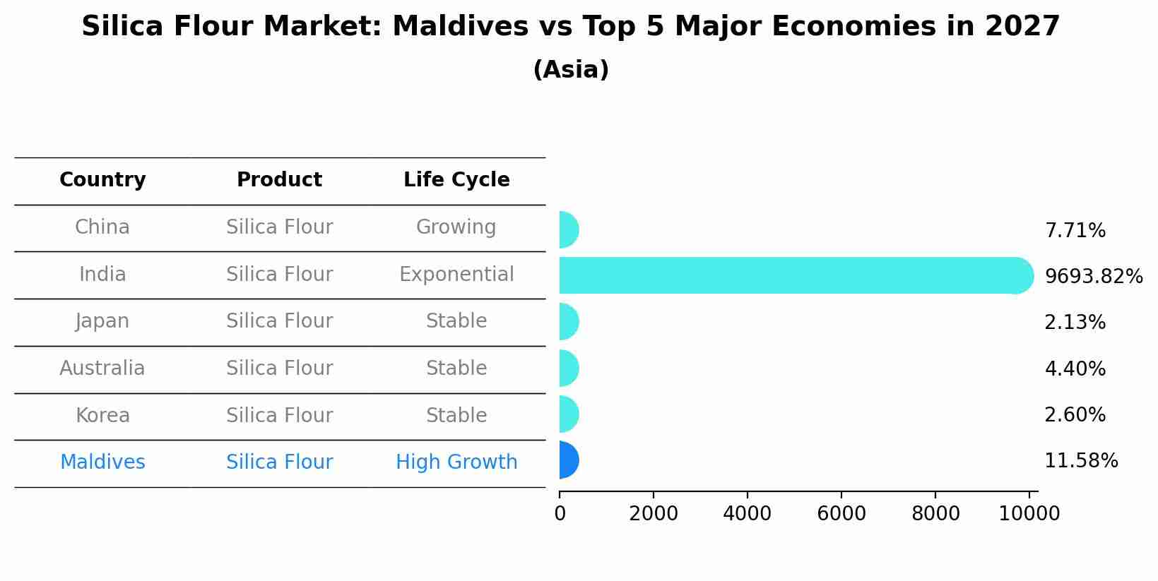 Silica Flour Market: Maldives vs Top 5 Major Economies in 2027 (Asia)