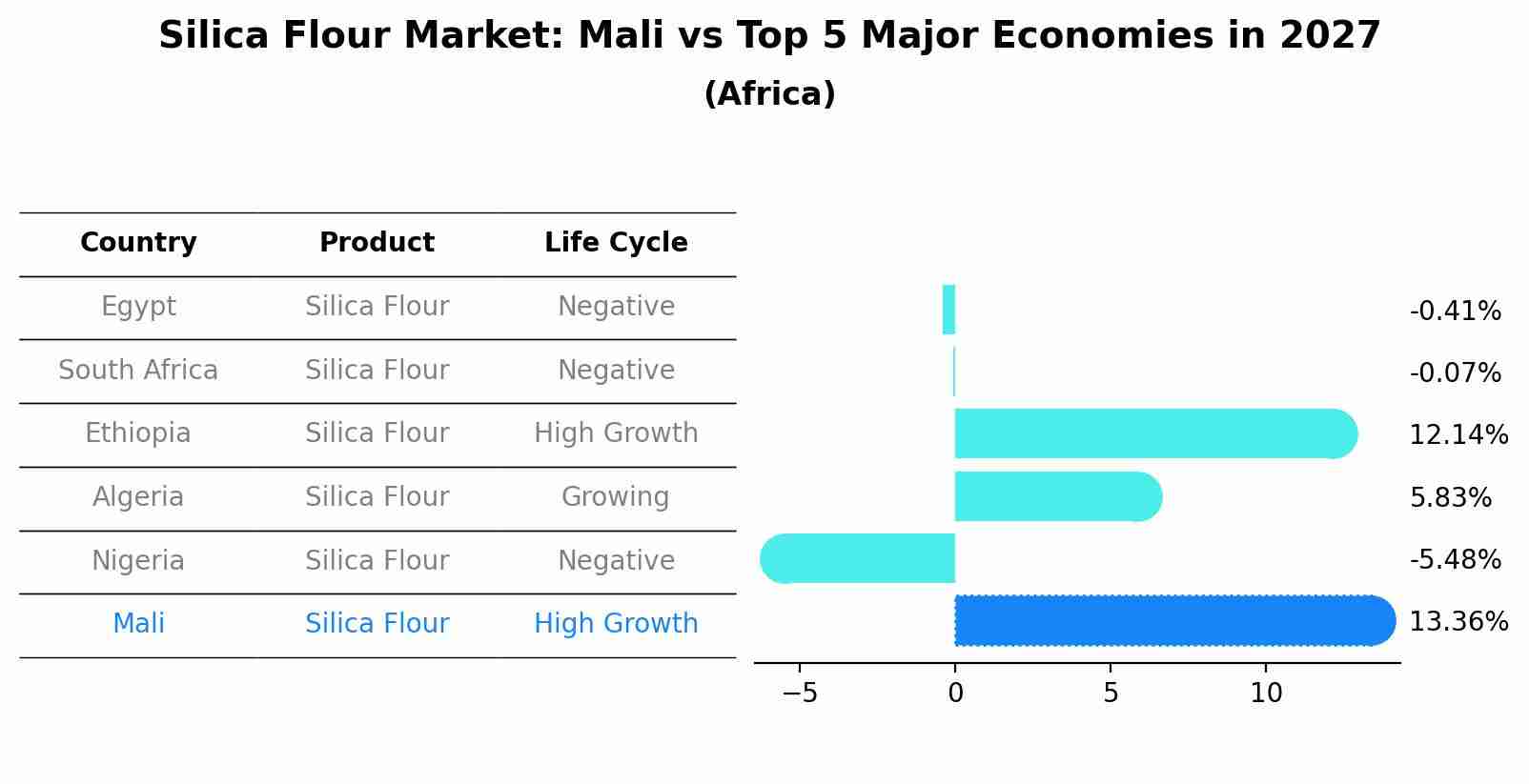 Silica Flour Market: Mali vs Top 5 Major Economies in 2027 (Africa)