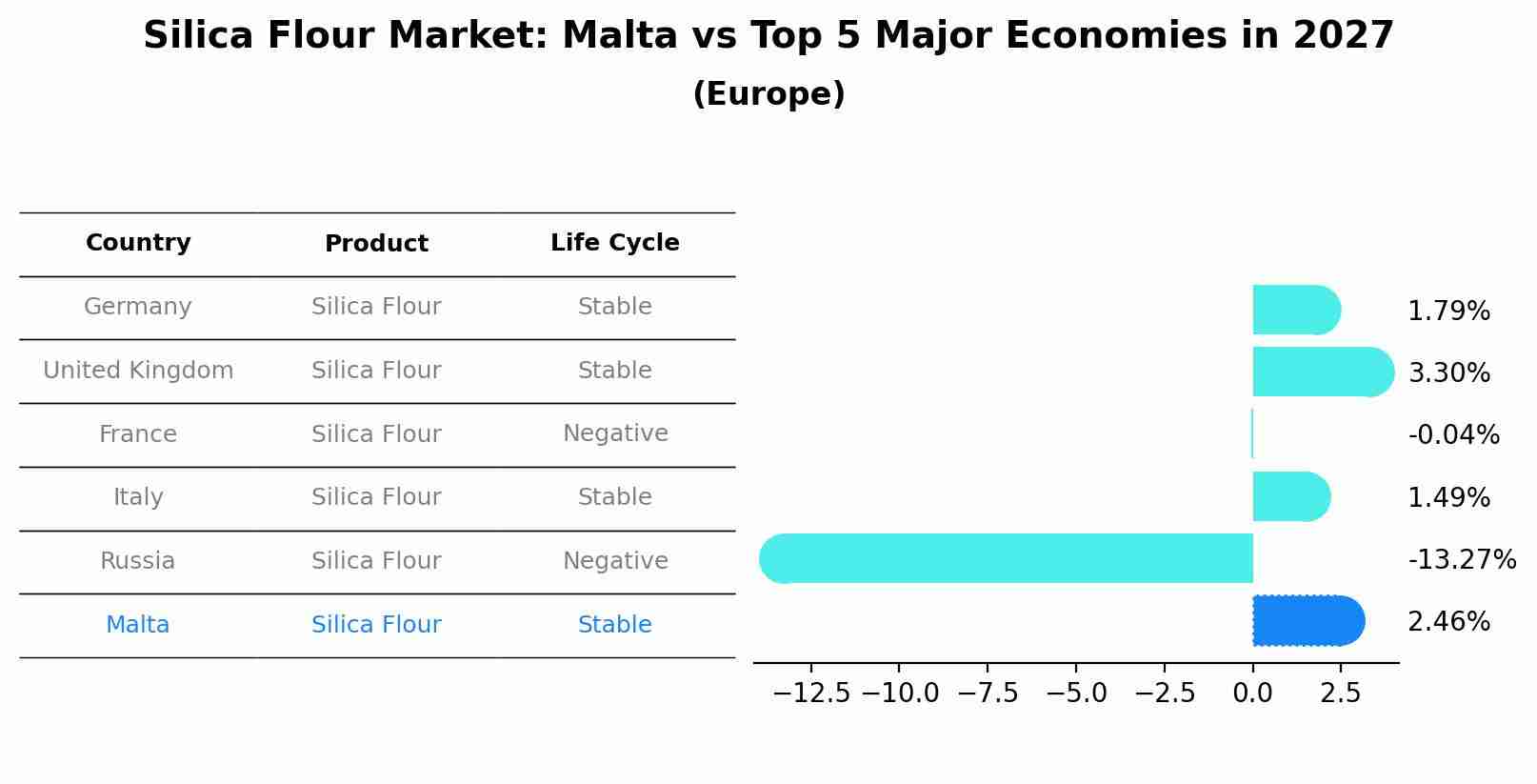 Silica Flour Market: Malta vs Top 5 Major Economies in 2027 (Europe)