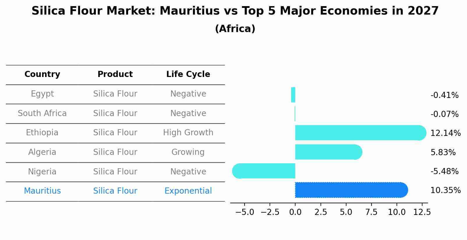 Silica Flour Market: Mauritius vs Top 5 Major Economies in 2027 (Africa)
