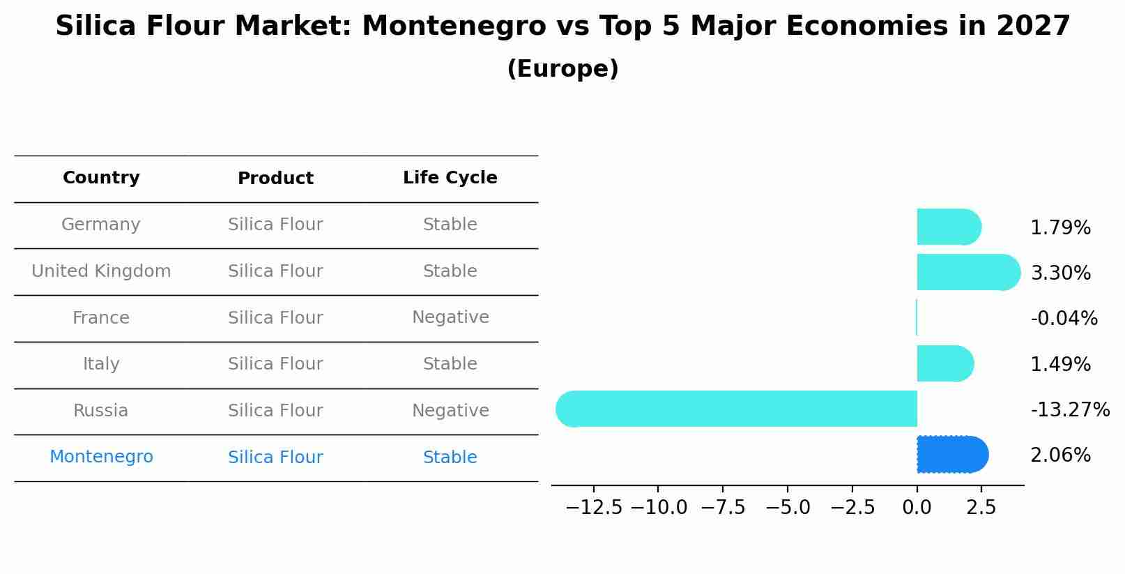 Silica Flour Market: Montenegro vs Top 5 Major Economies in 2027 (Europe)