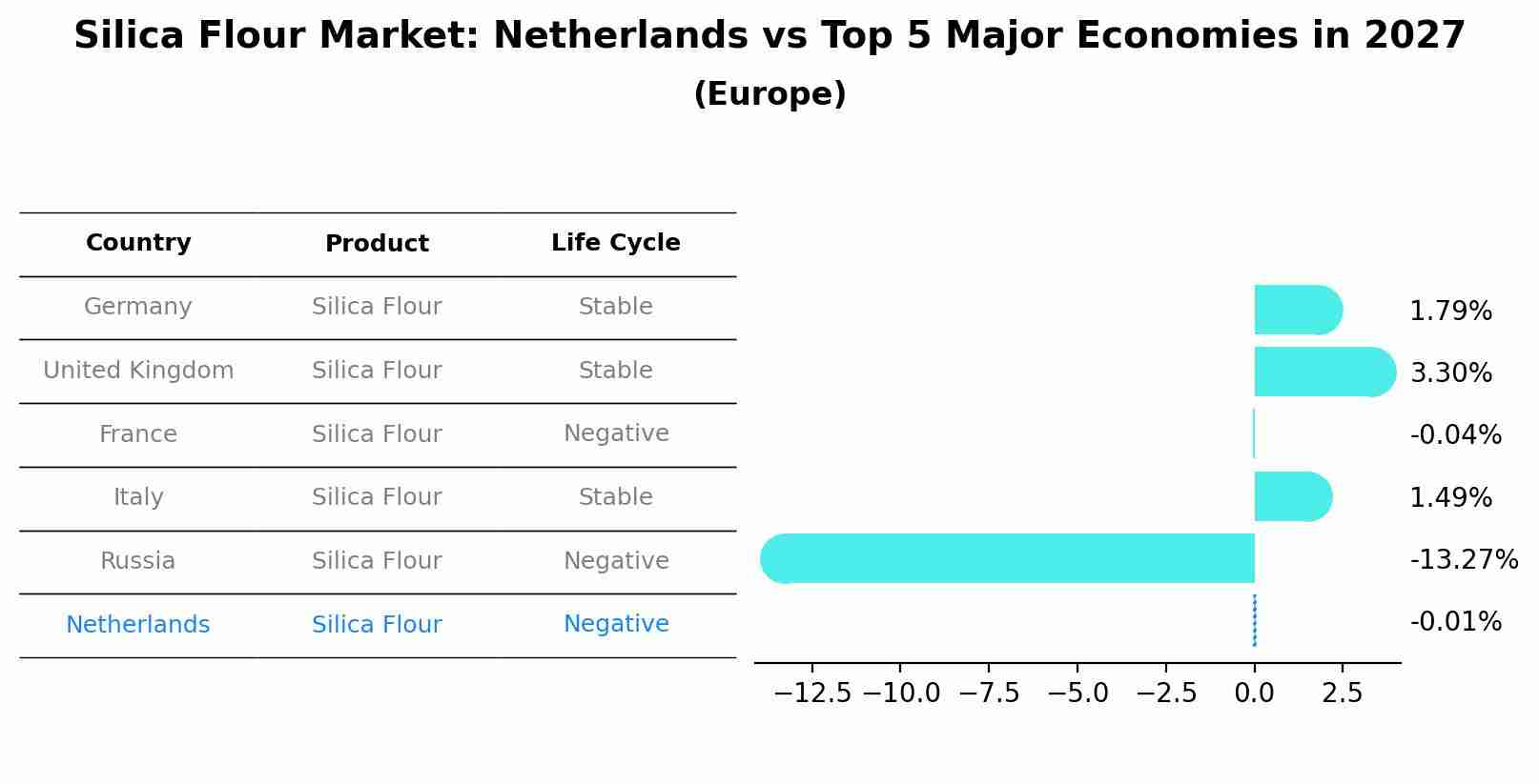 Silica Flour Market: Netherlands vs Top 5 Major Economies in 2027 (Europe)