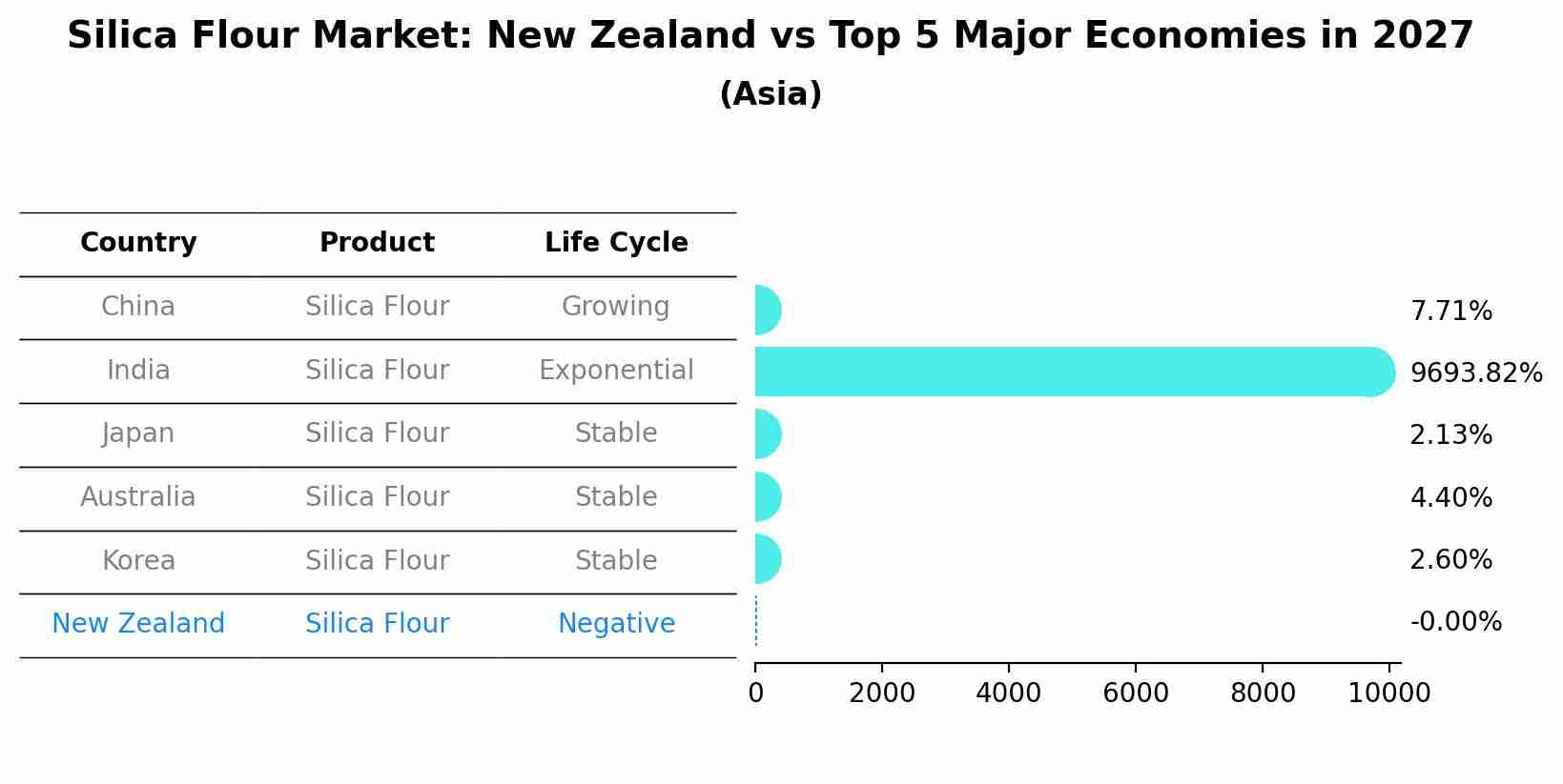 Silica Flour Market: New Zealand vs Top 5 Major Economies in 2027 (Asia)