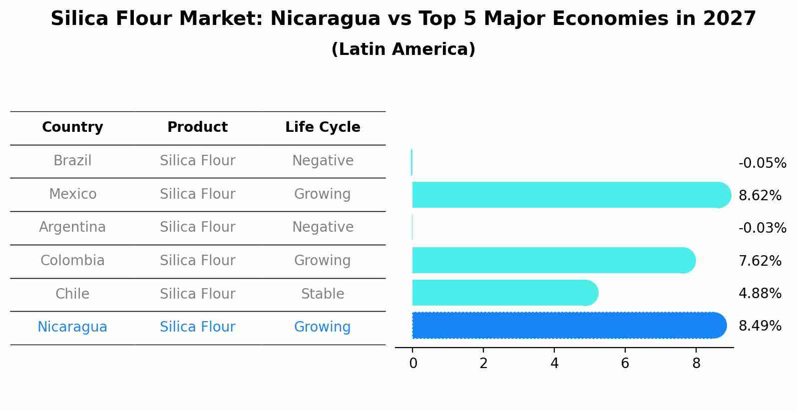 Silica Flour Market: Nicaragua vs Top 5 Major Economies in 2027 (Latin America)