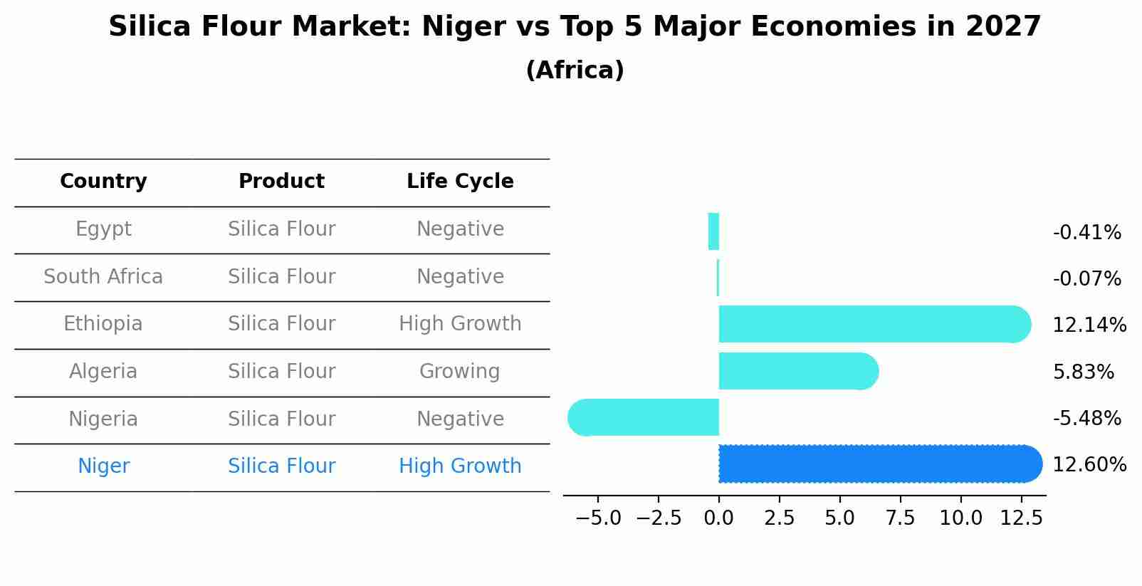 Silica Flour Market: Niger vs Top 5 Major Economies in 2027 (Africa)