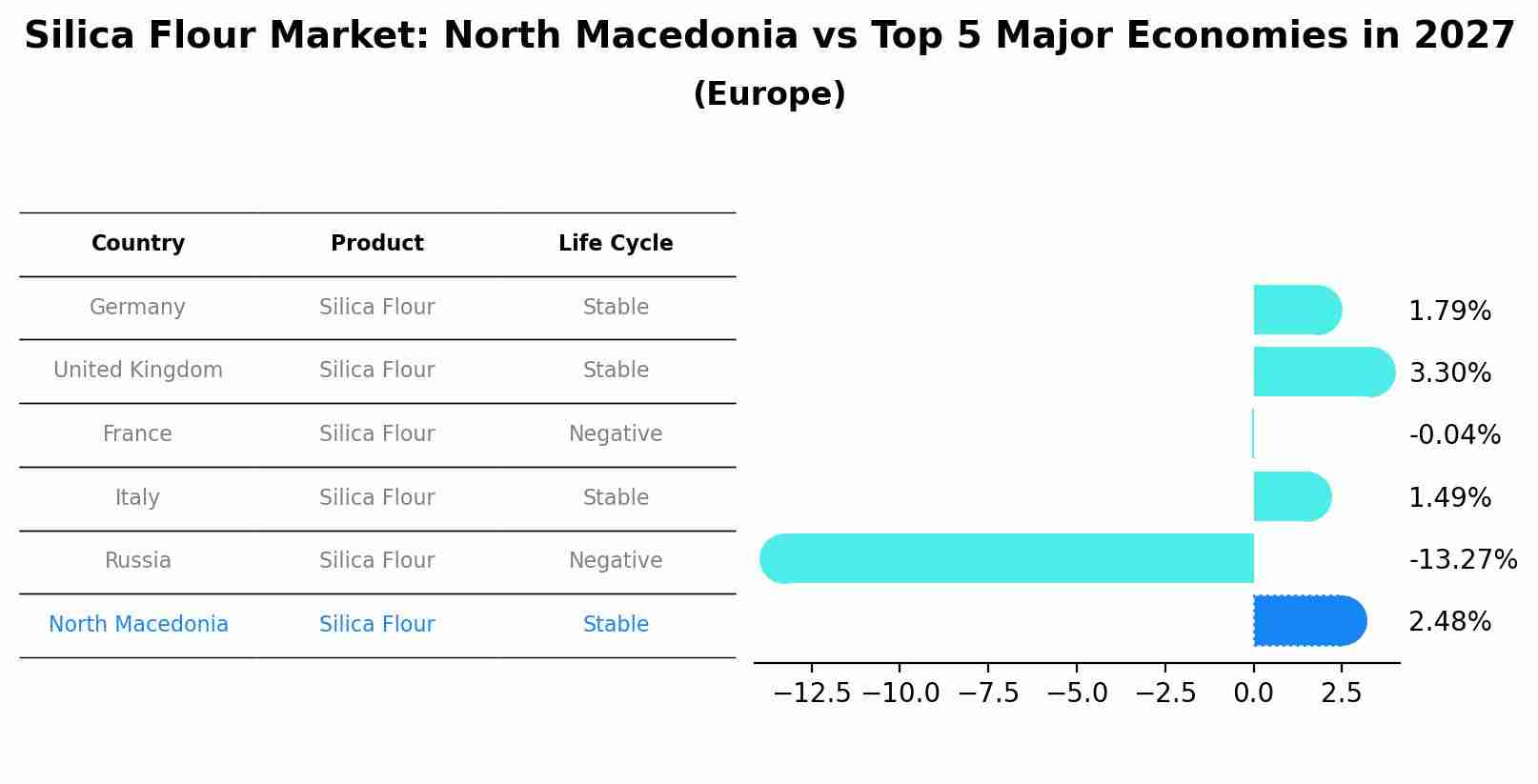 Silica Flour Market: North Macedonia vs Top 5 Major Economies in 2027 (Europe)
