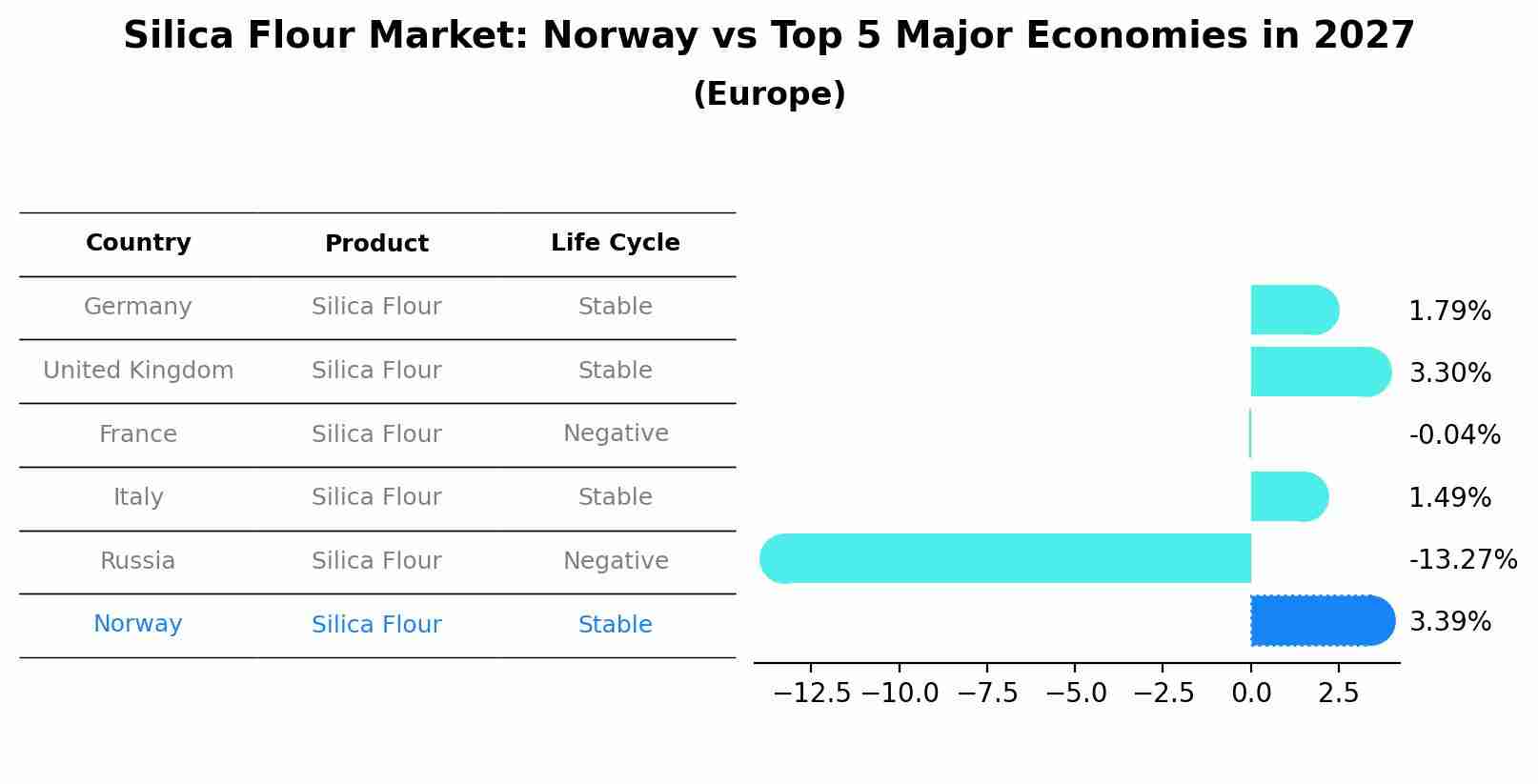 Silica Flour Market: Norway vs Top 5 Major Economies in 2027 (Europe)