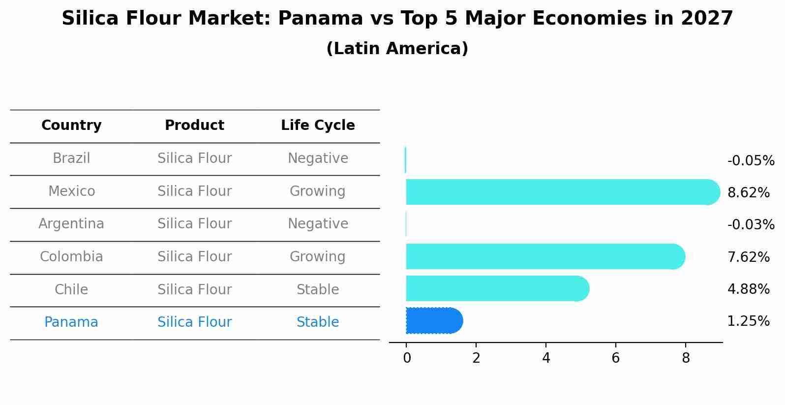 Silica Flour Market: Panama vs Top 5 Major Economies in 2027 (Latin America)