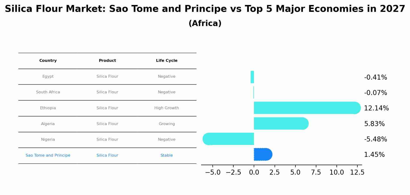 Silica Flour Market: Sao Tome and Principe vs Top 5 Major Economies in 2027 (Africa)