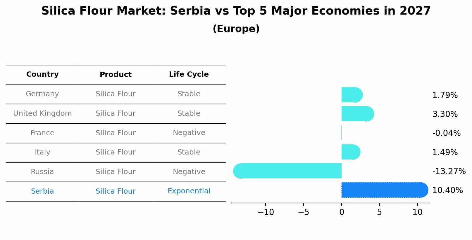 Silica Flour Market: Serbia vs Top 5 Major Economies in 2027 (Europe)