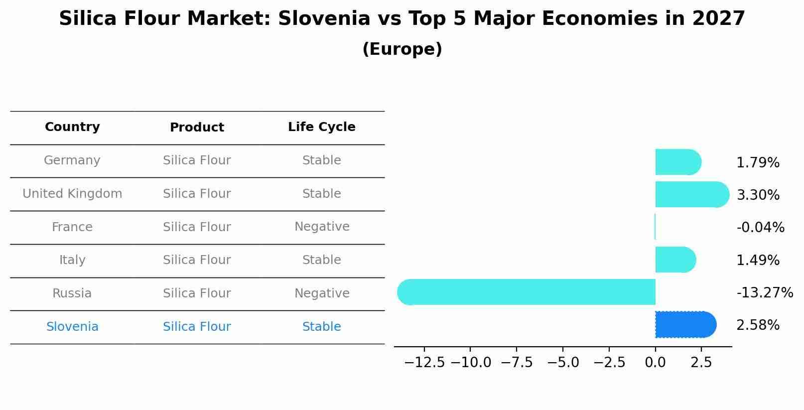 Silica Flour Market: Slovenia vs Top 5 Major Economies in 2027 (Europe)