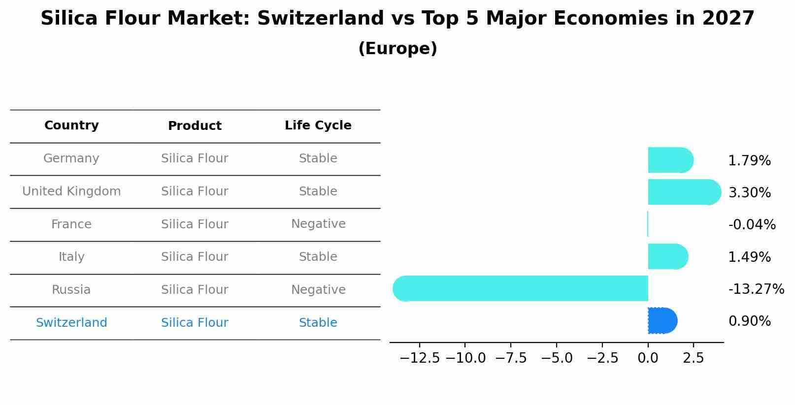 Silica Flour Market: Switzerland vs Top 5 Major Economies in 2027 (Europe)