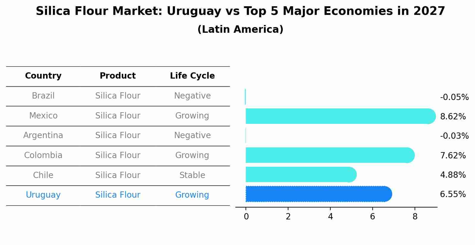 Silica Flour Market: Uruguay vs Top 5 Major Economies in 2027 (Latin America)