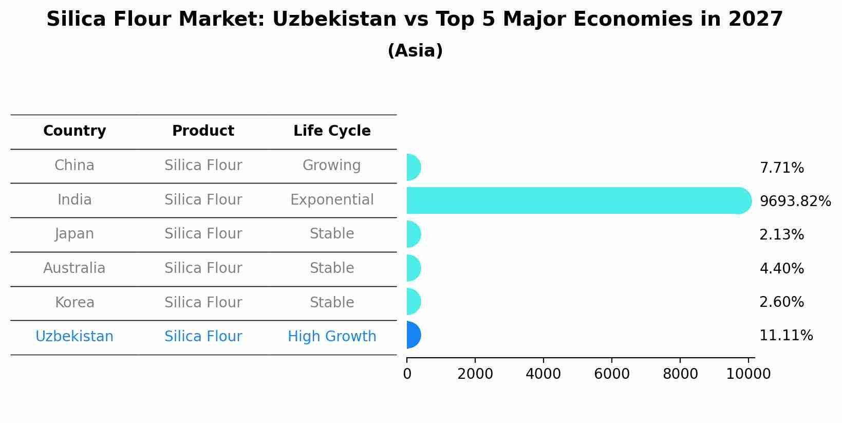 Silica Flour Market: Uzbekistan vs Top 5 Major Economies in 2027 (Asia)