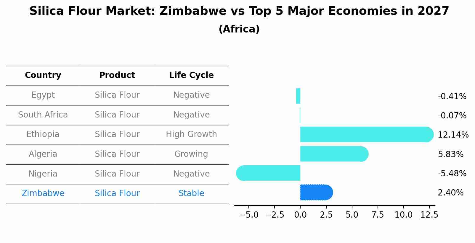 Silica Flour Market: Zimbabwe vs Top 5 Major Economies in 2027 (Africa)