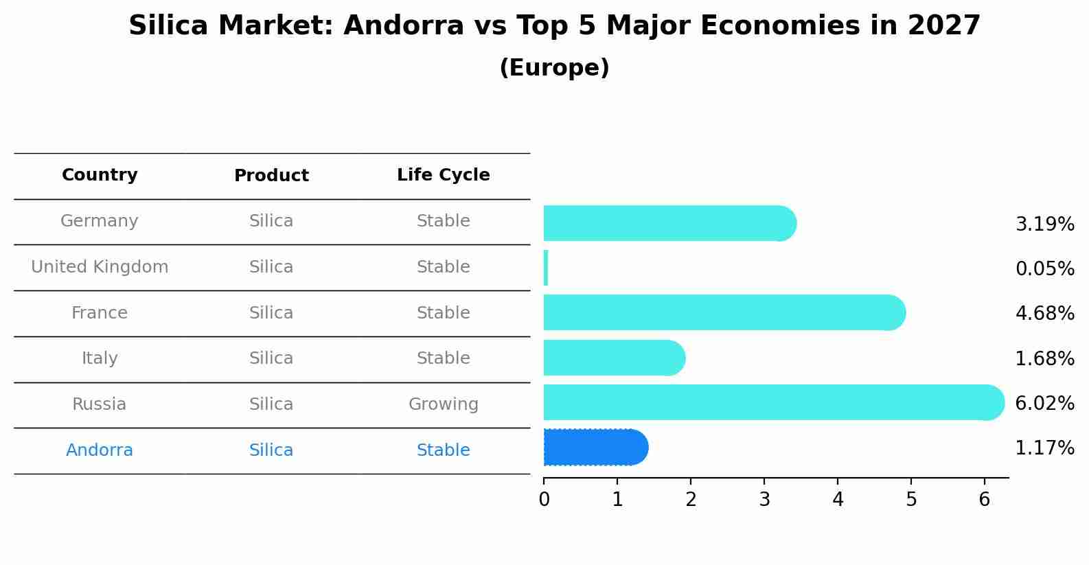 Silica Market: Andorra vs Top 5 Major Economies in 2027 (Europe)