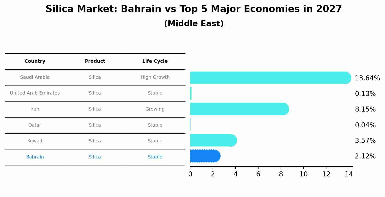 Silica Market: Bahrain vs Top 5 Major Economies in 2027 (Middle East)