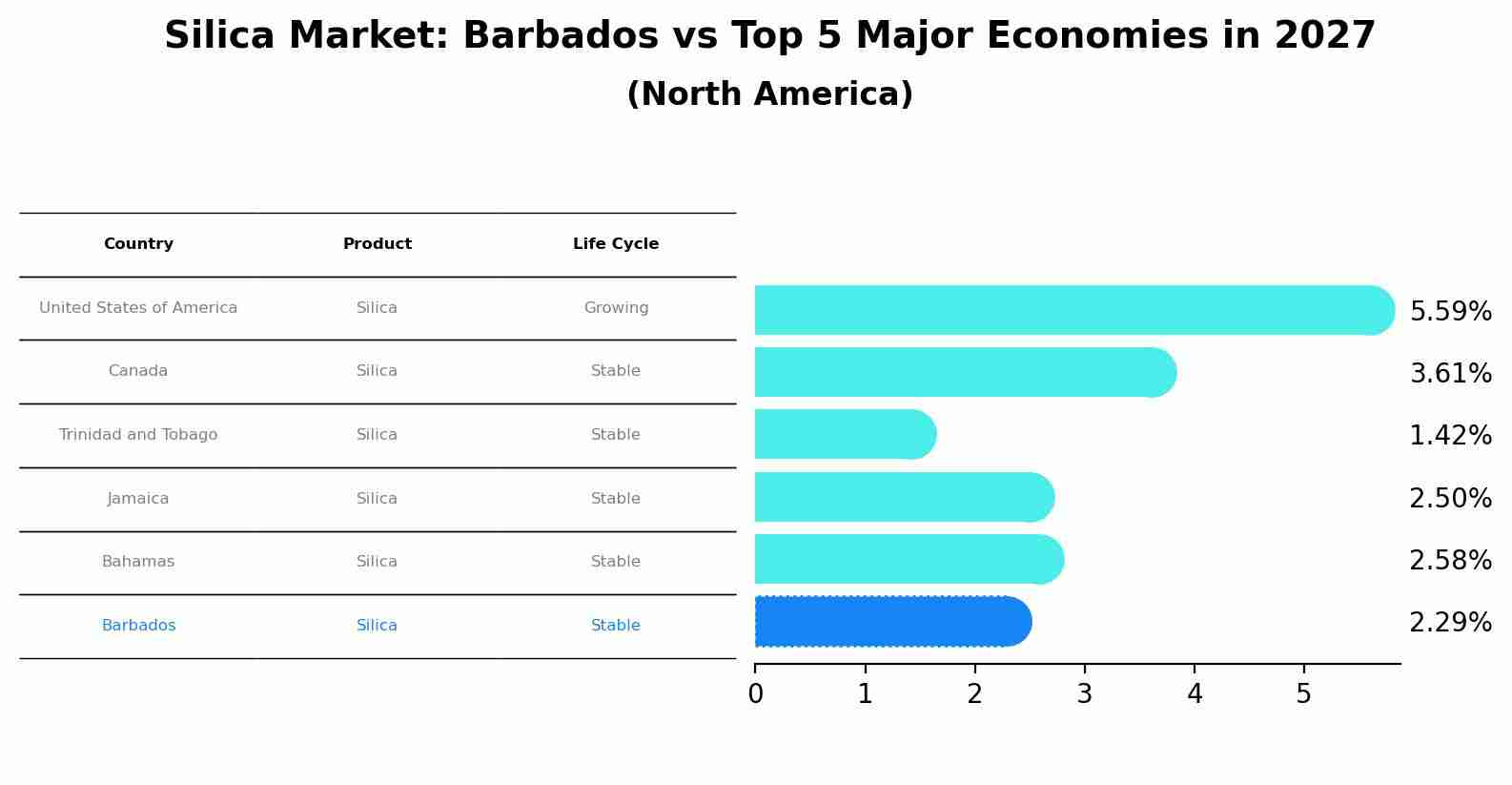 Silica Market: Barbados vs Top 5 Major Economies in 2027 (North America)