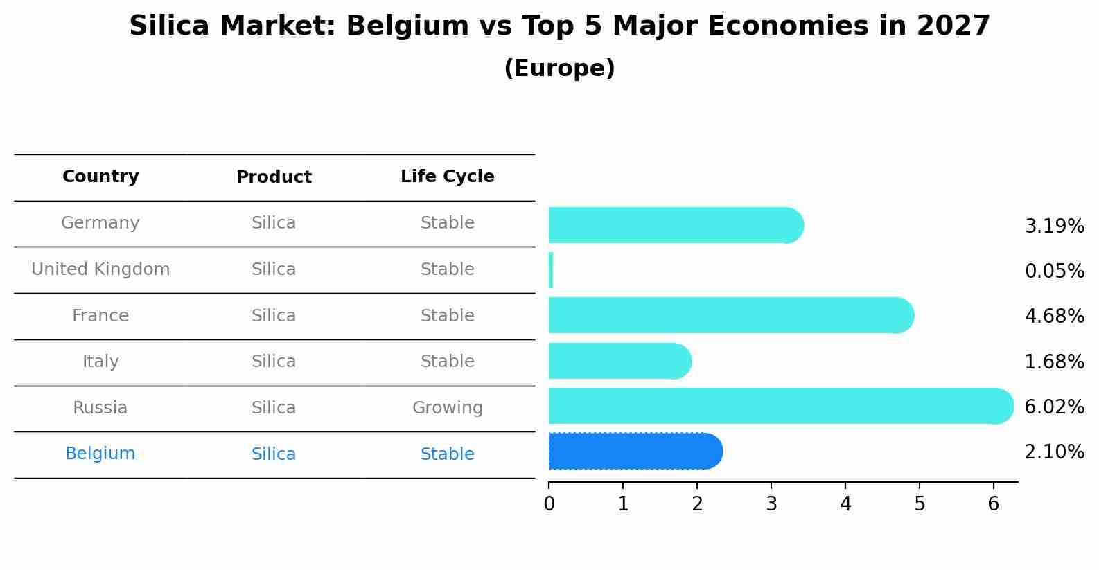 Silica Market: Belgium vs Top 5 Major Economies in 2027 (Europe)