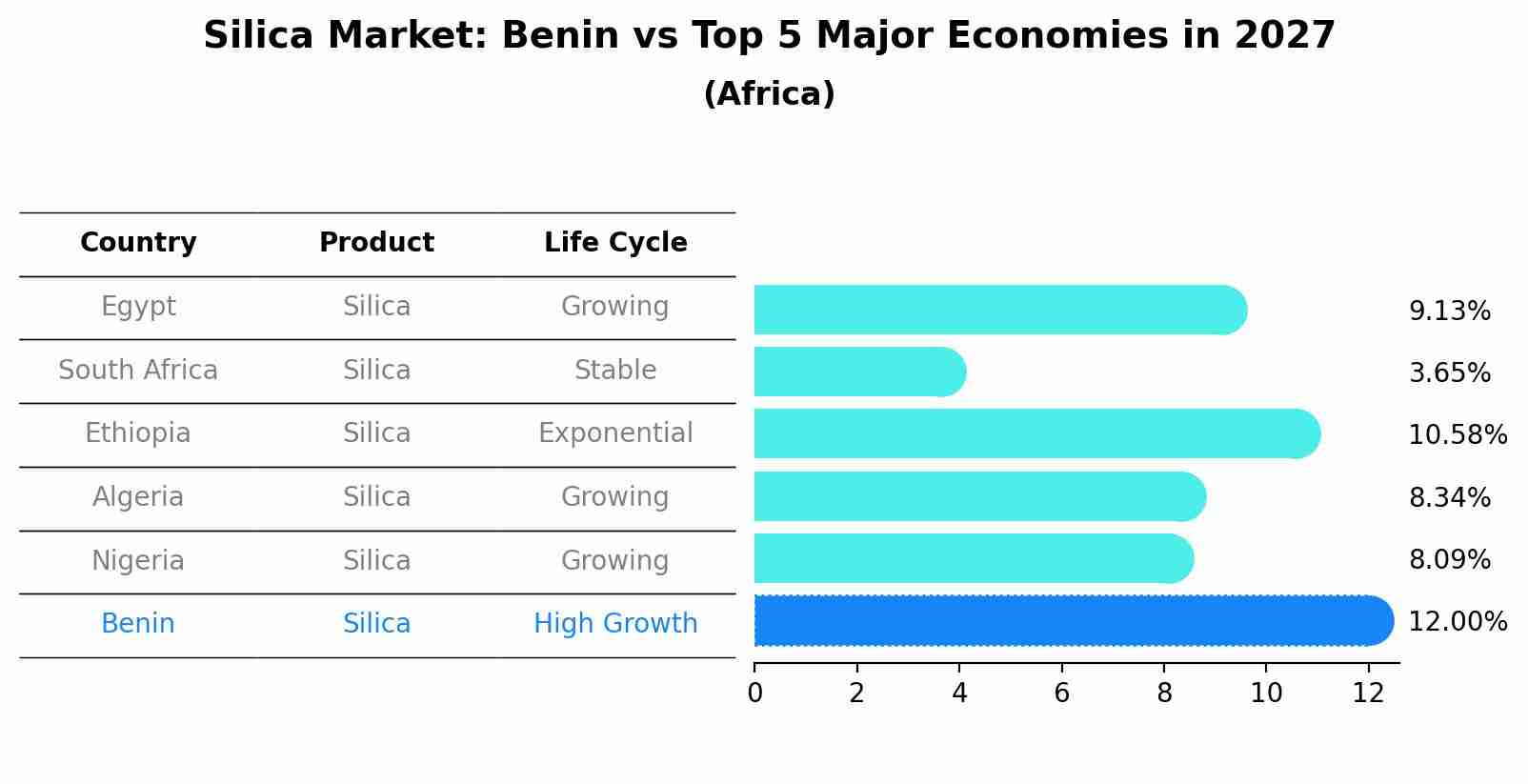 Silica Market: Benin vs Top 5 Major Economies in 2027 (Africa)
