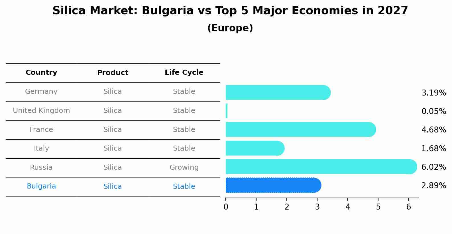 Silica Market: Bulgaria vs Top 5 Major Economies in 2027 (Europe)