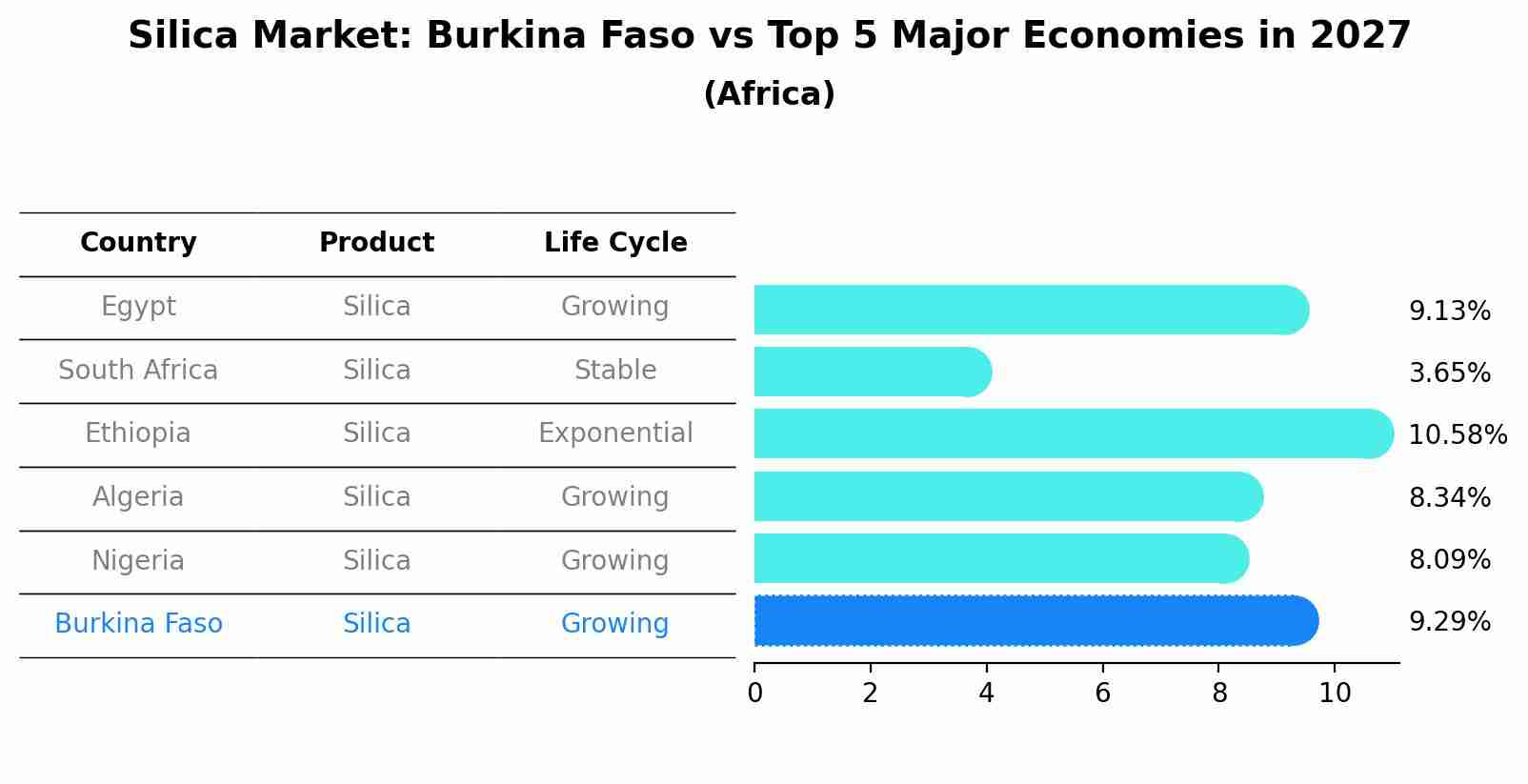 Silica Market: Burkina Faso vs Top 5 Major Economies in 2027 (Africa)