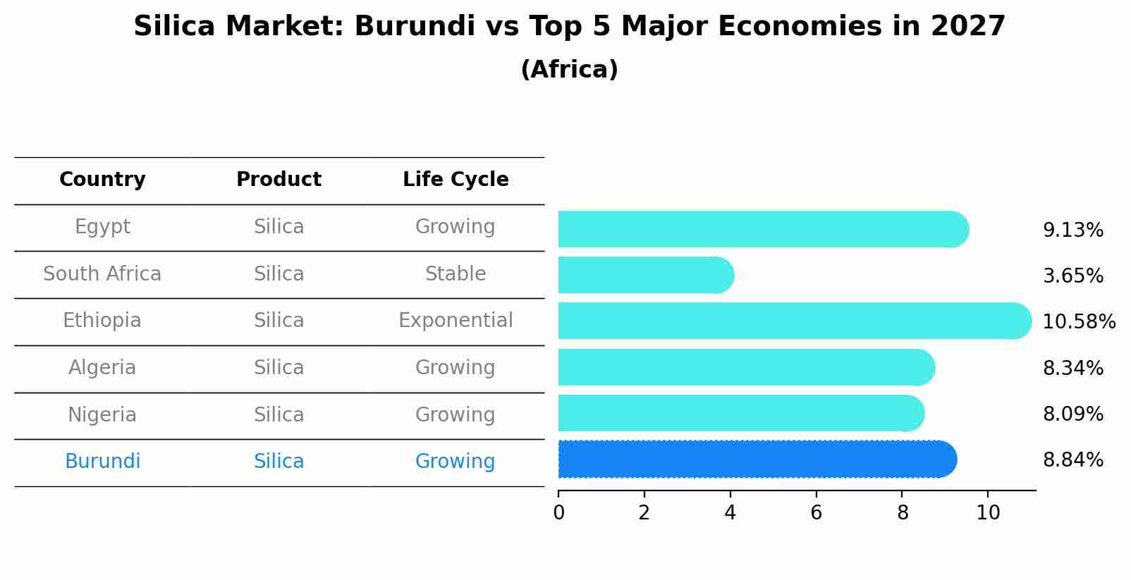 Silica Market: Burundi vs Top 5 Major Economies in 2027 (Africa)