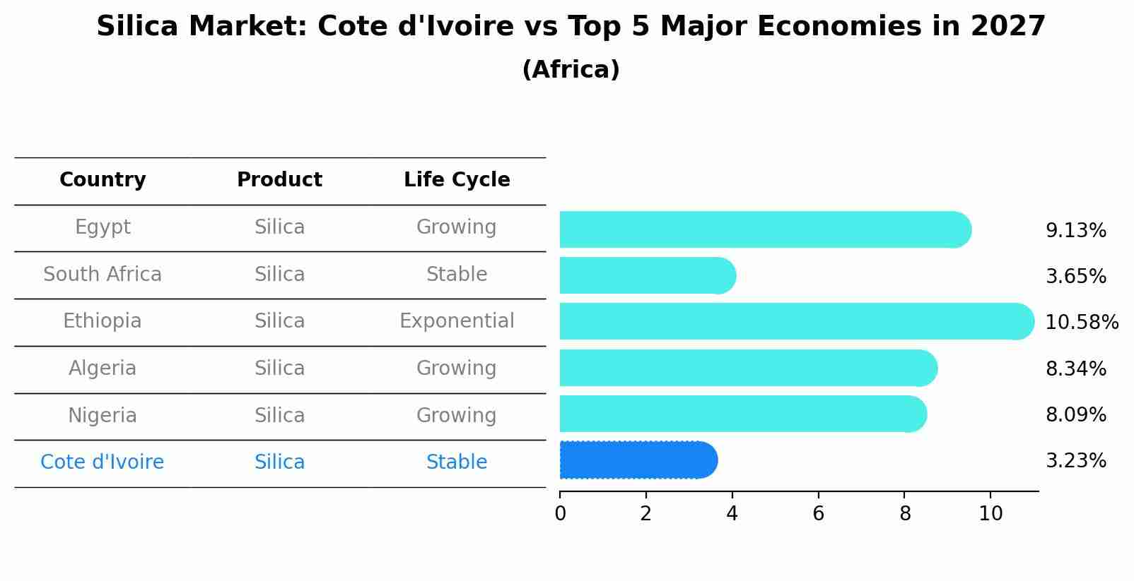 Silica Market: Cote d'Ivoire vs Top 5 Major Economies in 2027 (Africa)