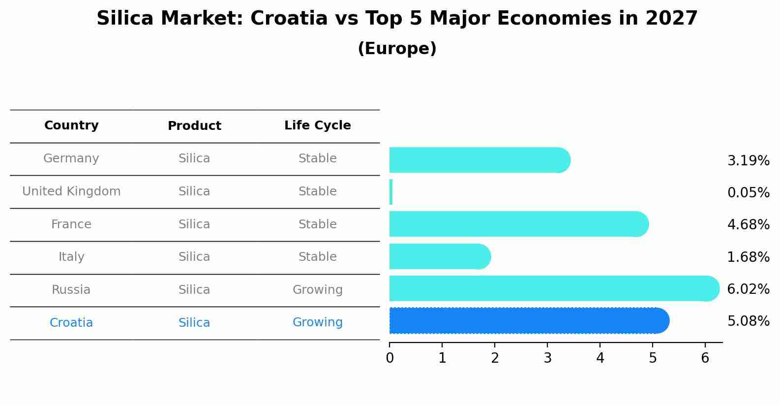 Silica Market: Croatia vs Top 5 Major Economies in 2027 (Europe)