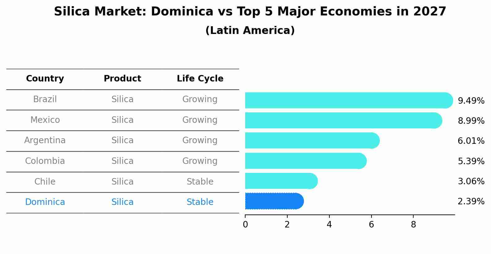 Silica Market: Dominica vs Top 5 Major Economies in 2027 (Latin America)
