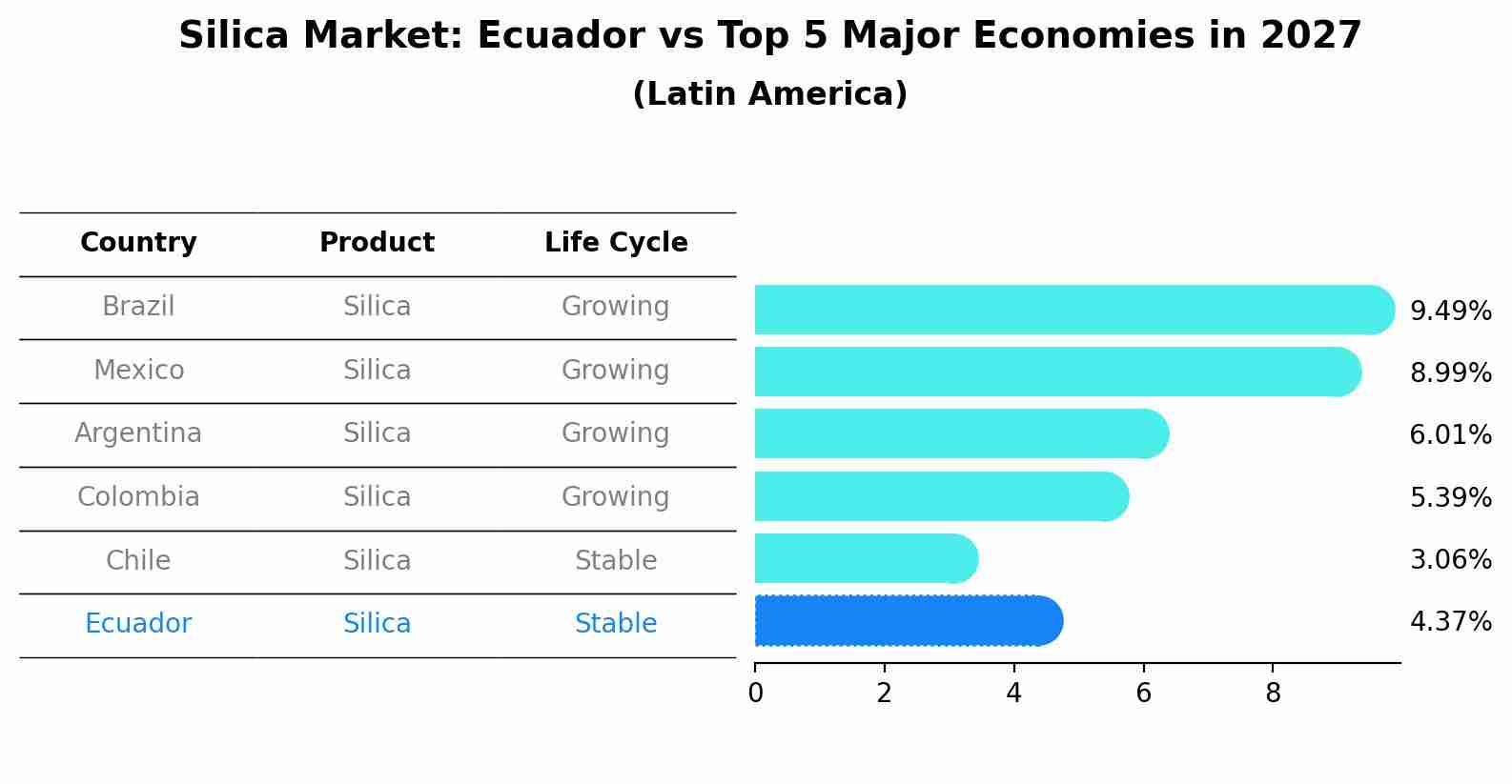 Silica Market: Ecuador vs Top 5 Major Economies in 2027 (Latin America)
