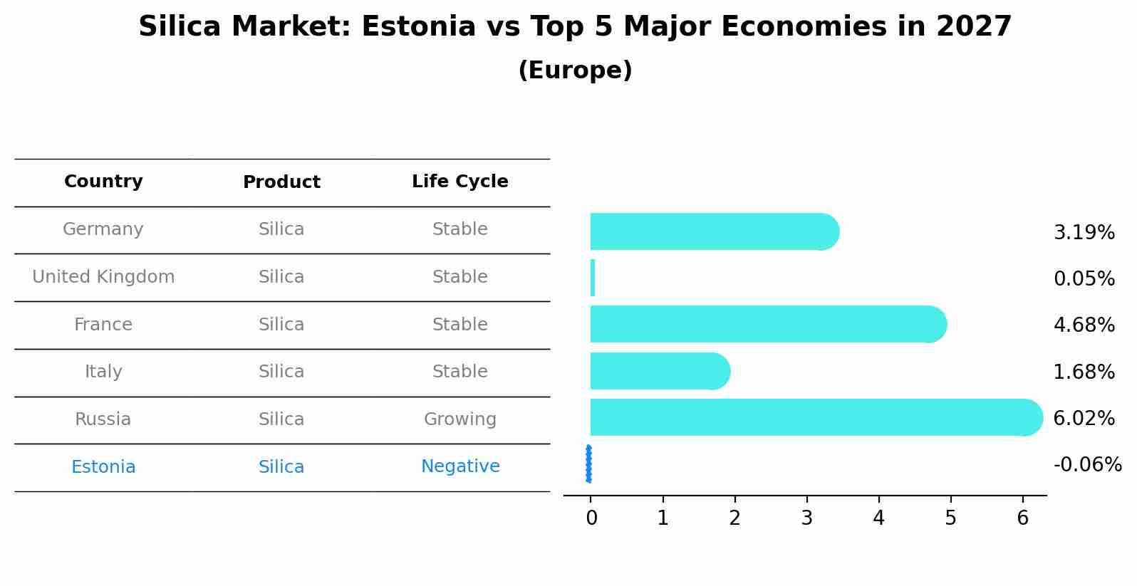 Silica Market: Estonia vs Top 5 Major Economies in 2027 (Europe)