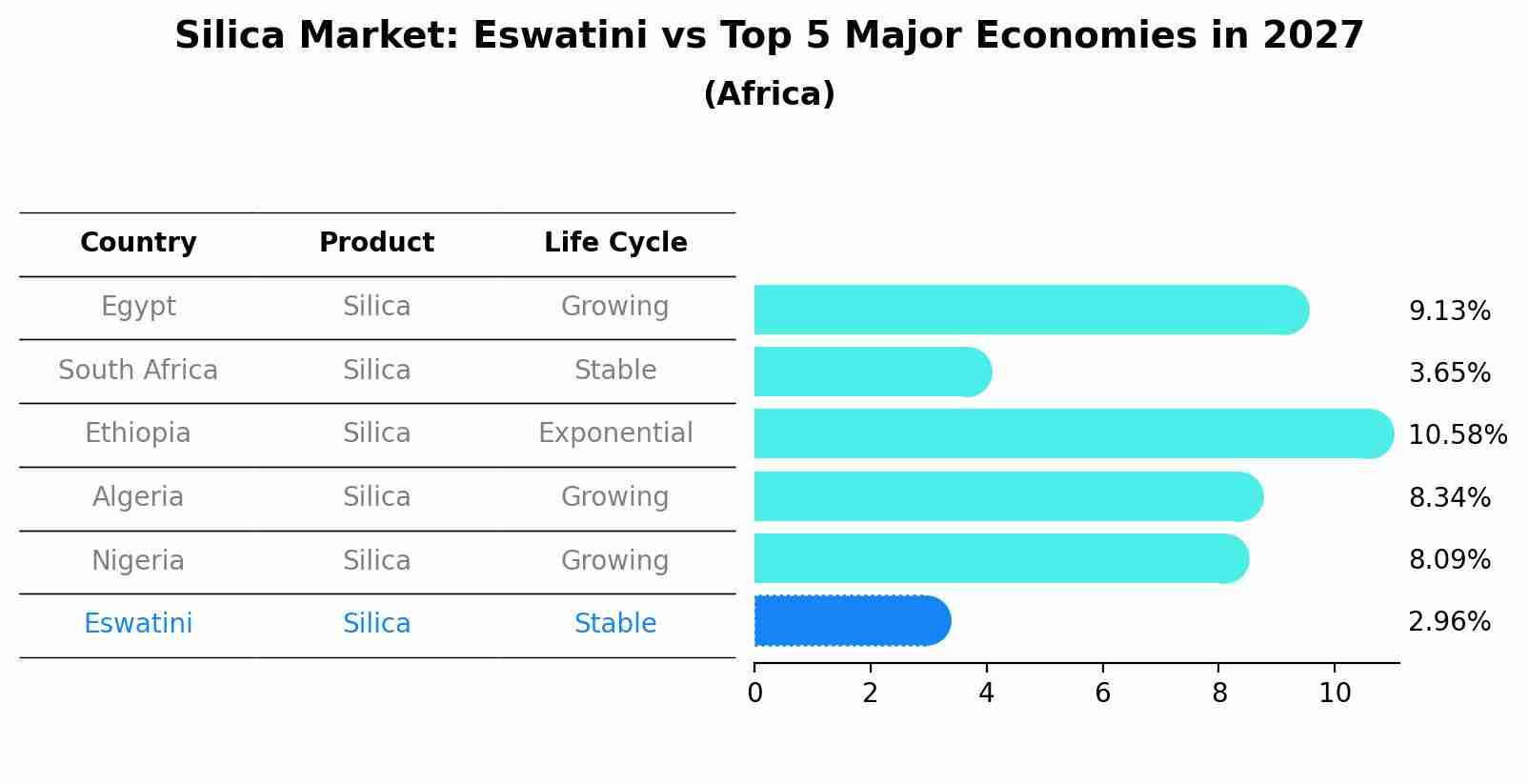 Silica Market: Eswatini vs Top 5 Major Economies in 2027 (Africa)