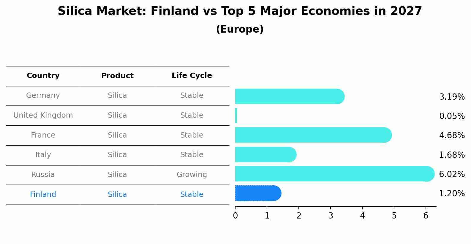 Silica Market: Finland vs Top 5 Major Economies in 2027 (Europe)
