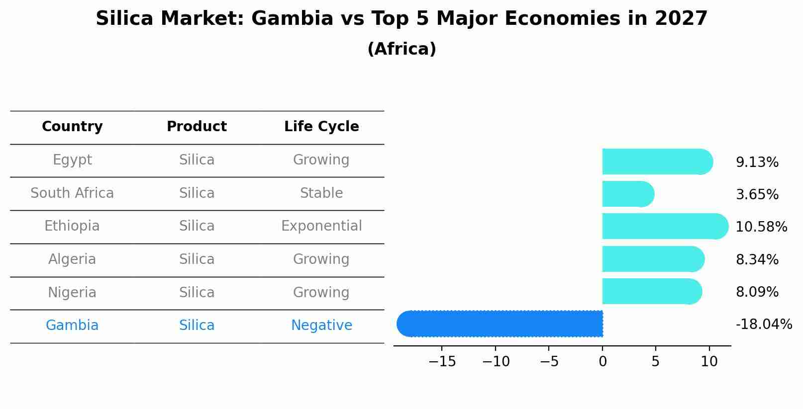 Silica Market: Gambia vs Top 5 Major Economies in 2027 (Africa)