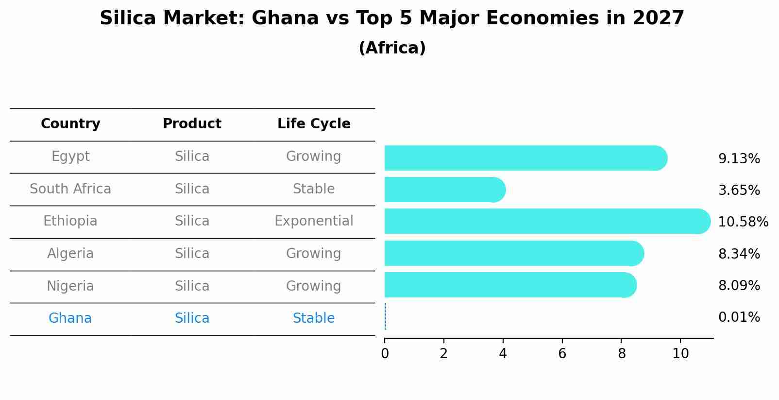 Silica Market: Ghana vs Top 5 Major Economies in 2027 (Africa)