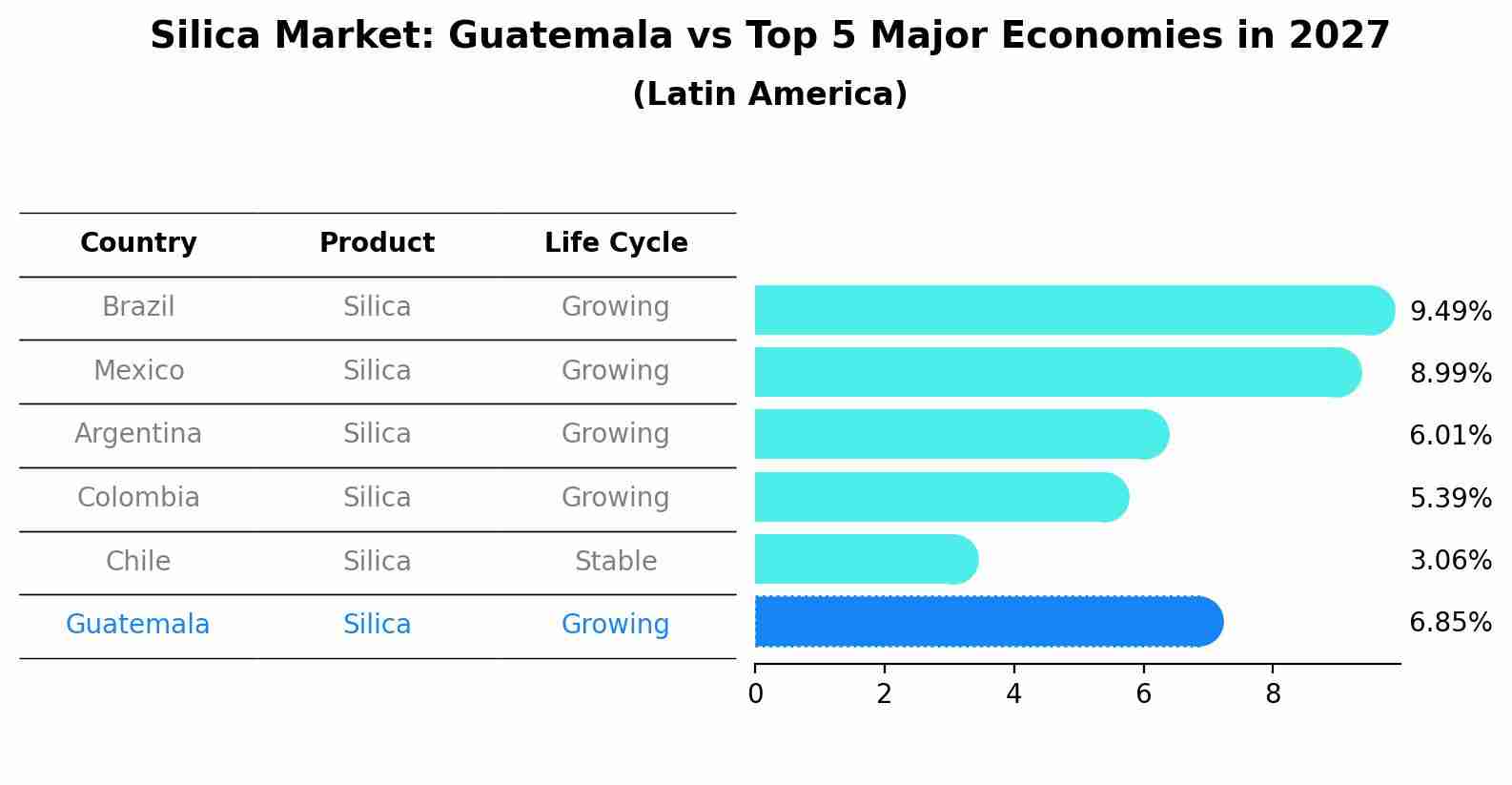 Silica Market: Guatemala vs Top 5 Major Economies in 2027 (Latin America)