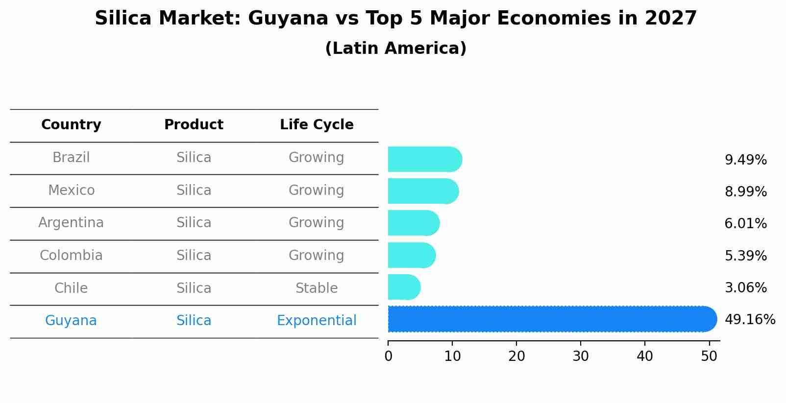 Silica Market: Guyana vs Top 5 Major Economies in 2027 (Latin America)