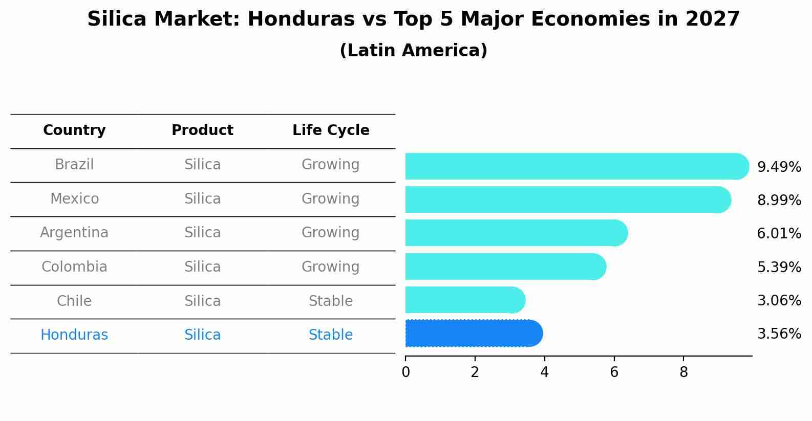 Silica Market: Honduras vs Top 5 Major Economies in 2027 (Latin America)