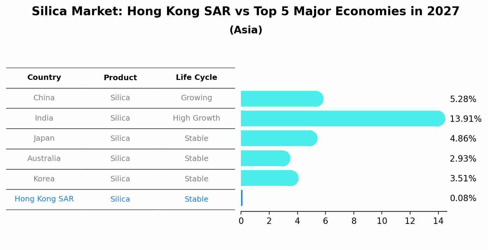 Silica Market: Hong Kong SAR vs Top 5 Major Economies in 2027 (Asia)