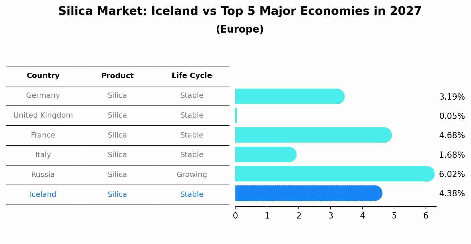 Silica Market: Iceland vs Top 5 Major Economies in 2027 (Europe)