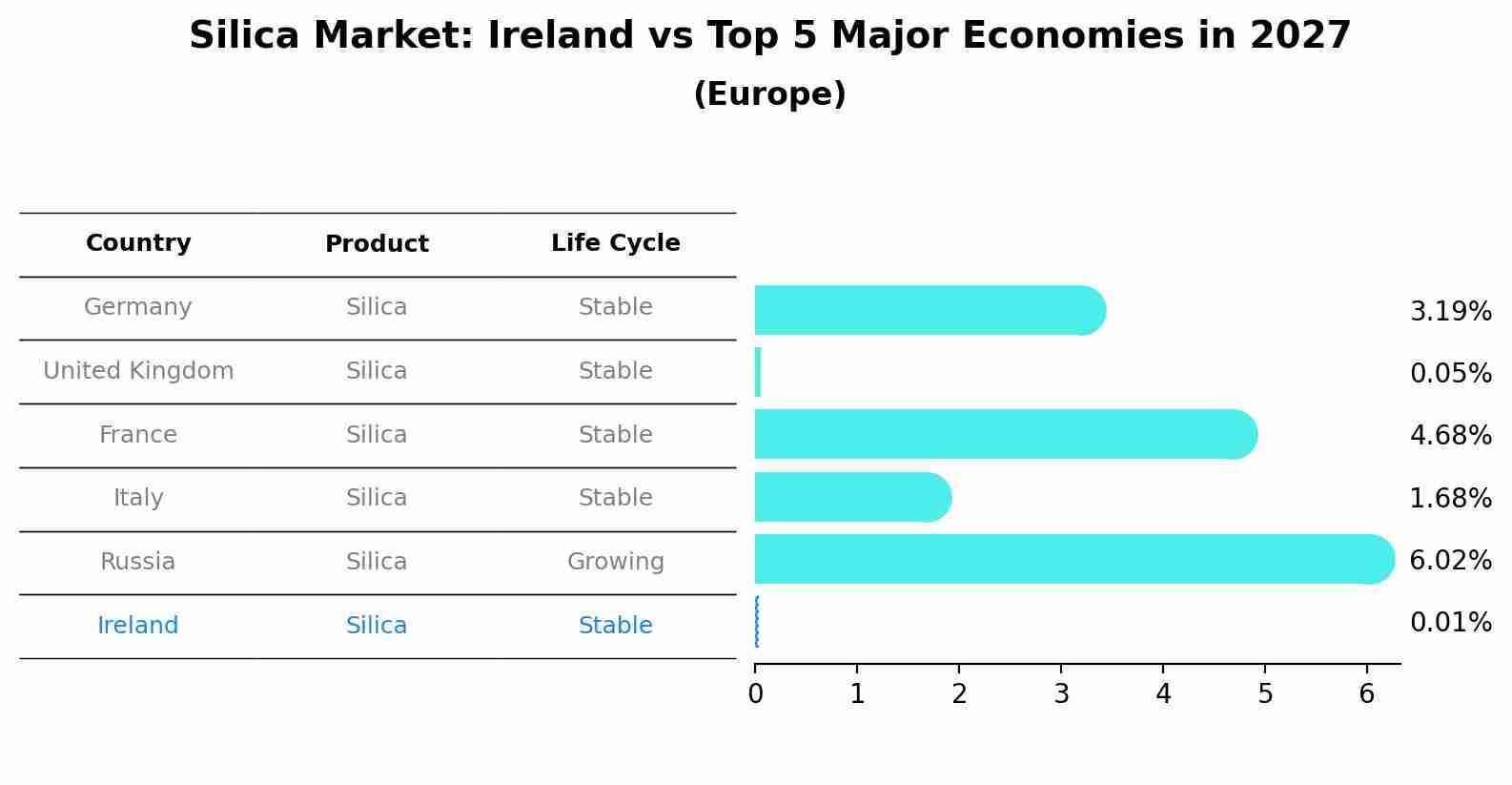 Silica Market: Ireland vs Top 5 Major Economies in 2027 (Europe)